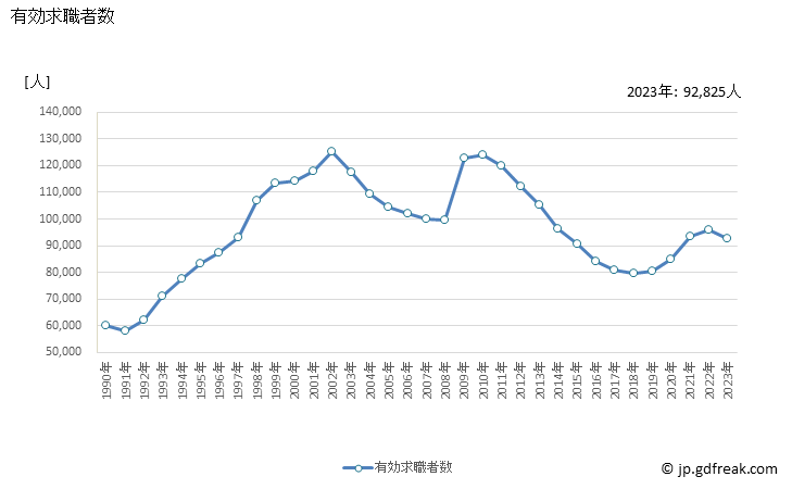 グラフ 年次 福岡県の一般職業紹介状況 有効求職者数