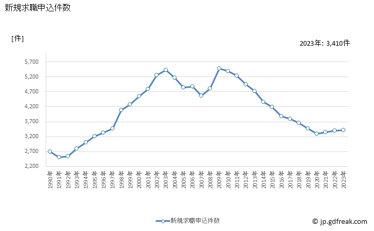 グラフ 年次 佐賀県の一般職業紹介状況 新規求職申込件数