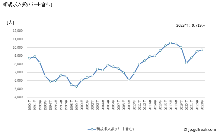 グラフ 年次 長崎県の一般職業紹介状況 新規求人数(パート含む)