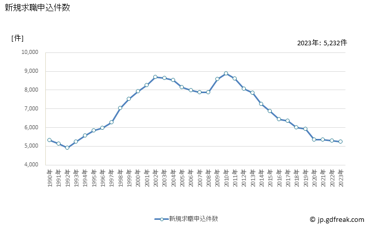 グラフ 年次 長崎県の一般職業紹介状況 新規求職申込件数