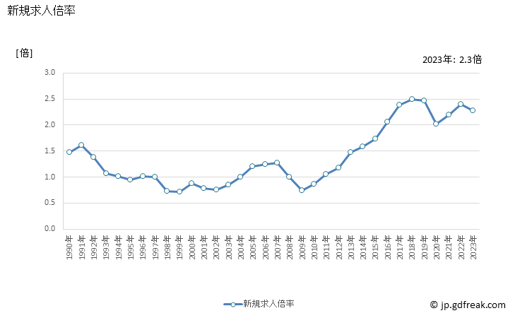グラフ 年次 熊本県の一般職業紹介状況 新規求人倍率