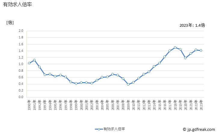 グラフ 年次 宮崎県の一般職業紹介状況 有効求人倍率