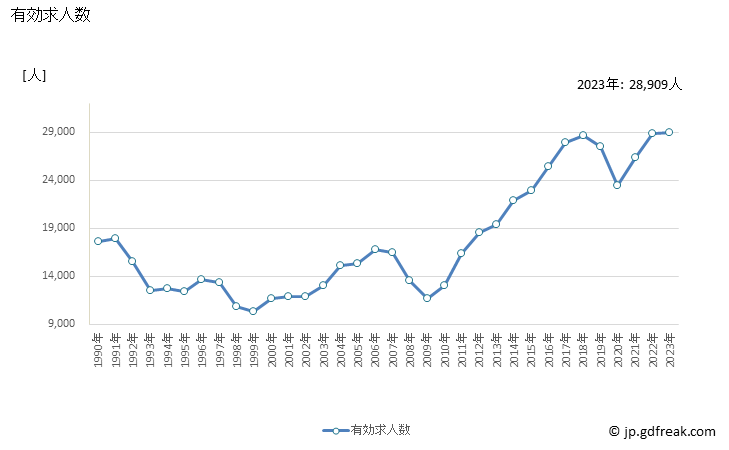 グラフ 年次 宮崎県の一般職業紹介状況 有効求人数