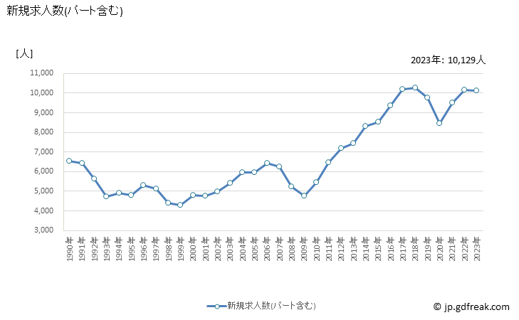 グラフ 年次 宮崎県の一般職業紹介状況 新規求人数(パート含む)