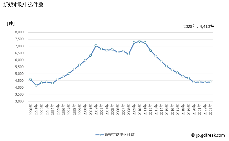 グラフ 年次 宮崎県の一般職業紹介状況 新規求職申込件数