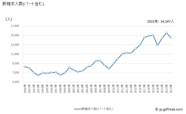 グラフ 年次 鹿児島県の一般職業紹介状況 新規求人数(パート含む)