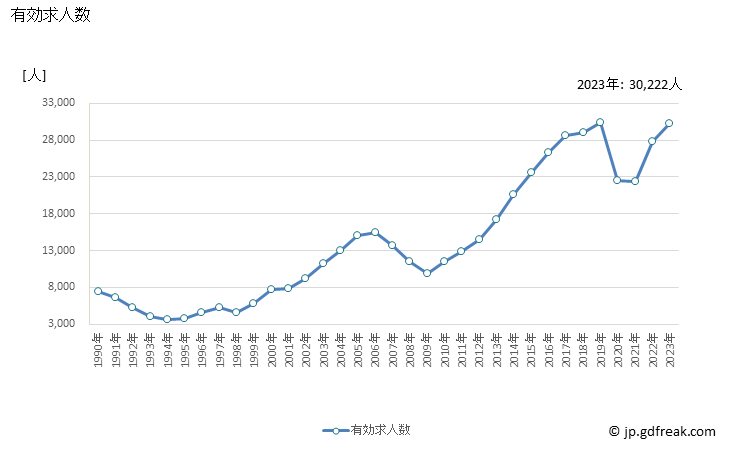 グラフ 年次 沖縄県の一般職業紹介状況 有効求人数