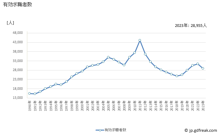 グラフ 年次 沖縄県の一般職業紹介状況 有効求職者数