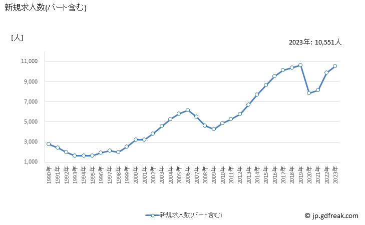 グラフ 年次 沖縄県の一般職業紹介状況 新規求人数(パート含む)