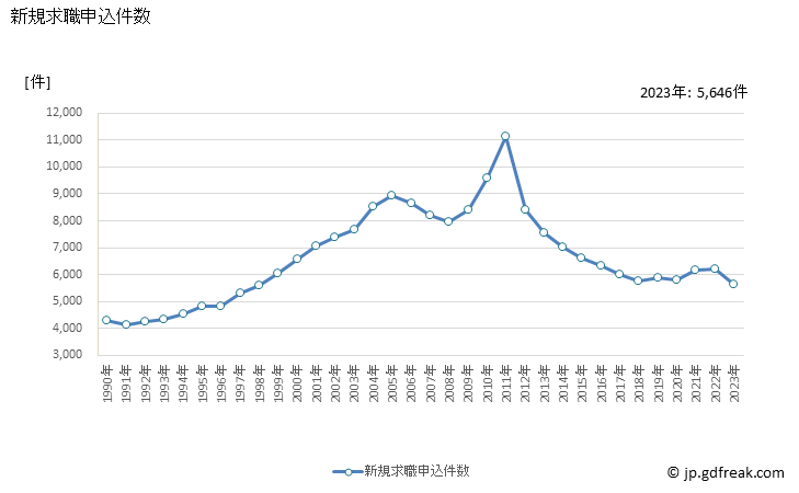グラフ 年次 沖縄県の一般職業紹介状況 新規求職申込件数