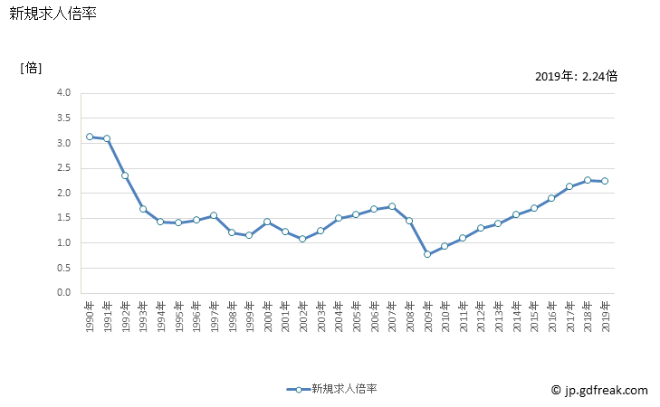 グラフ 年次 北関東・甲信の一般職業紹介状況 新規求人倍率