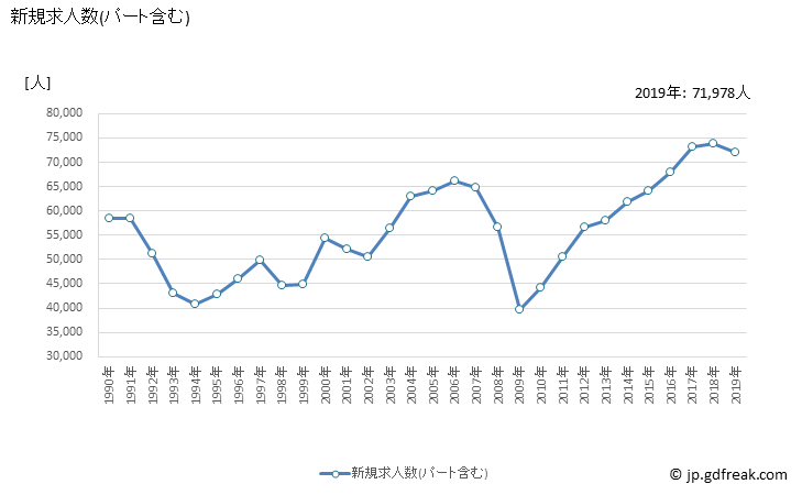 グラフ 年次 北関東・甲信の一般職業紹介状況 新規求人数(パート含む)