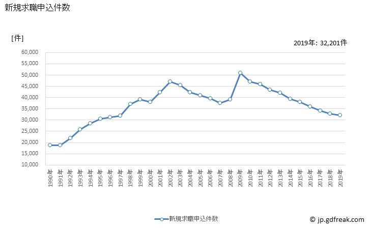 グラフ 年次 北関東・甲信の一般職業紹介状況 新規求職申込件数