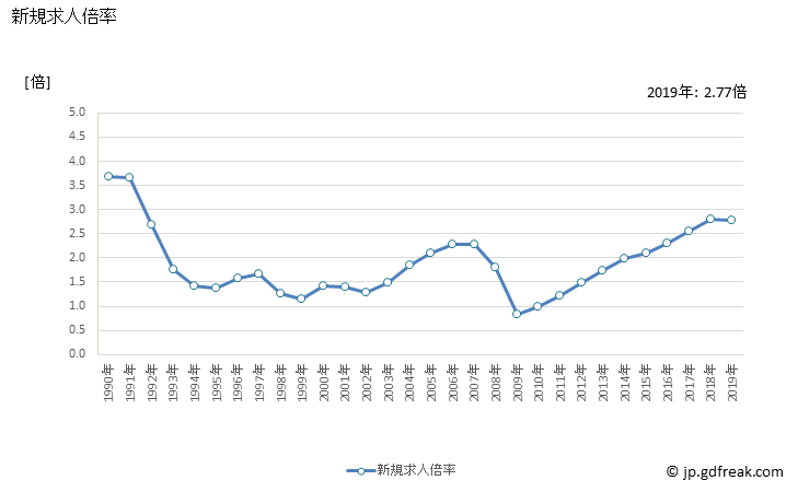 グラフ 年次 東海の一般職業紹介状況 新規求人倍率
