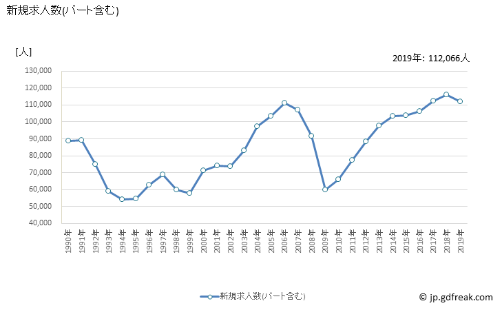 グラフ 年次 東海の一般職業紹介状況 新規求人数(パート含む)