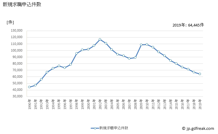 グラフ 年次 近畿の一般職業紹介状況 新規求職申込件数