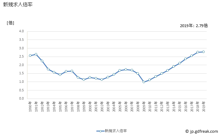 グラフ 年次 中国の一般職業紹介状況 新規求人倍率