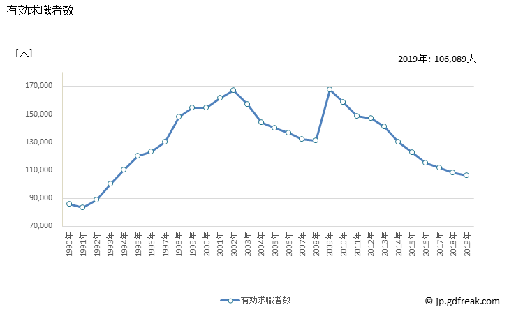 グラフ 年次 中国の一般職業紹介状況 有効求職者数