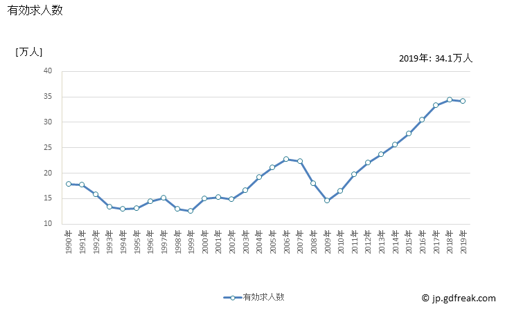 グラフ 年次 九州の一般職業紹介状況 有効求人数