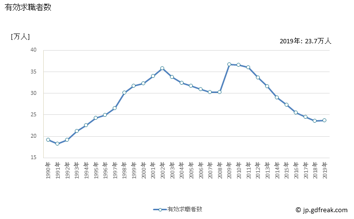 グラフ 年次 九州の一般職業紹介状況 有効求職者数