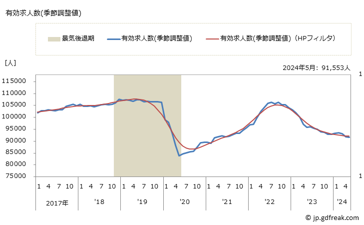 グラフ 月次 北海道の一般職業紹介状況 有効求人数(季節調整値)