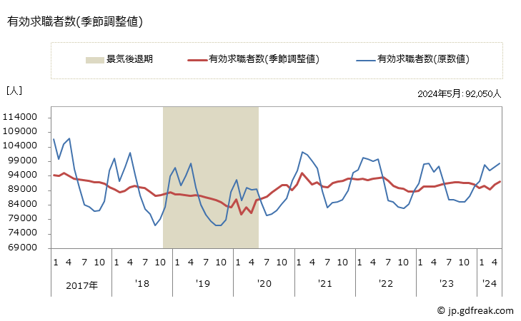 グラフ 月次 北海道の一般職業紹介状況 有効求職者数(季節調整値)