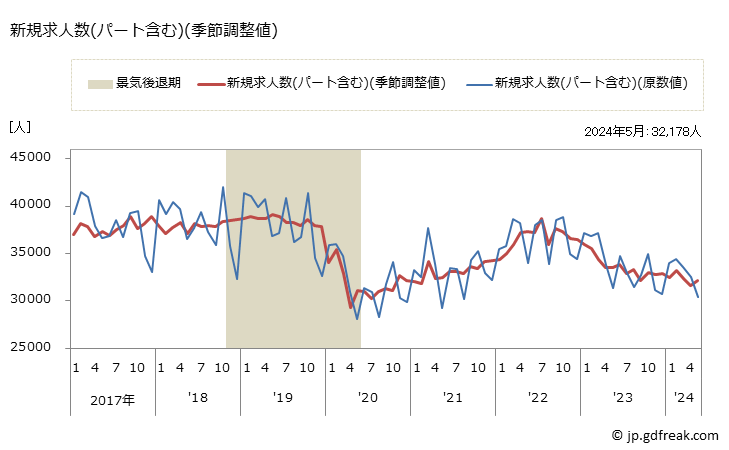 グラフ 月次 北海道の一般職業紹介状況 新規求人数(パート含む)(季節調整値)