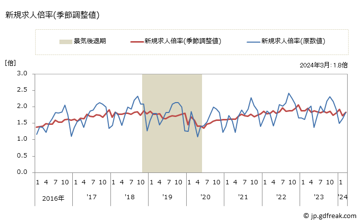 グラフ 月次 青森県の一般職業紹介状況 新規求人倍率(季節調整値)