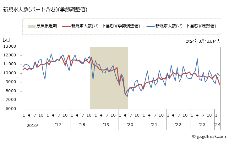 グラフ 月次 青森県の一般職業紹介状況 新規求人数(パート含む)(季節調整値)