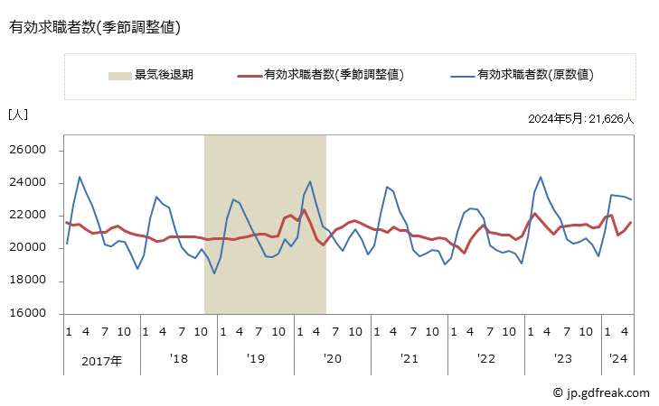 グラフ 月次 岩手県の一般職業紹介状況 有効求職者数(季節調整値)