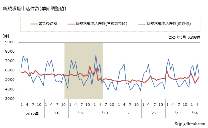 グラフ 月次 岩手県の一般職業紹介状況 新規求職申込件数(季節調整値)