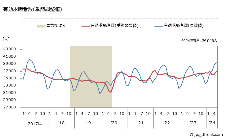 グラフ 月次 宮城県の一般職業紹介状況 有効求職者数(季節調整値)