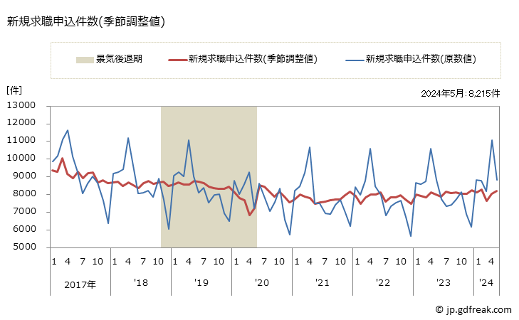 グラフ 月次 宮城県の一般職業紹介状況 新規求職申込件数(季節調整値)