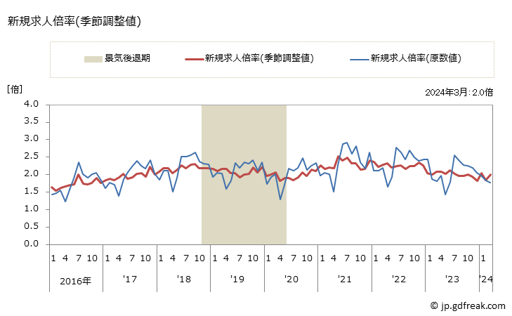 グラフ 月次 秋田県の一般職業紹介状況 新規求人倍率(季節調整値)