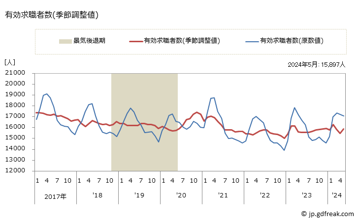 グラフ 月次 秋田県の一般職業紹介状況 有効求職者数(季節調整値)