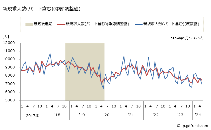 グラフ 月次 秋田県の一般職業紹介状況 新規求人数(パート含む)(季節調整値)
