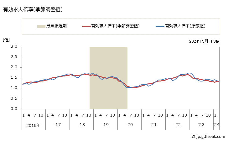 グラフ 月次 山形県の一般職業紹介状況 有効求人倍率(季節調整値)