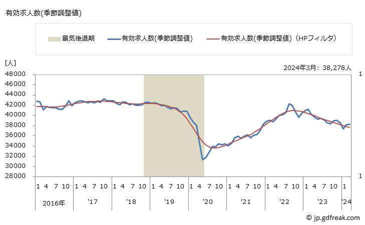 グラフ 月次 福島県の一般職業紹介状況 有効求人数(季節調整値)