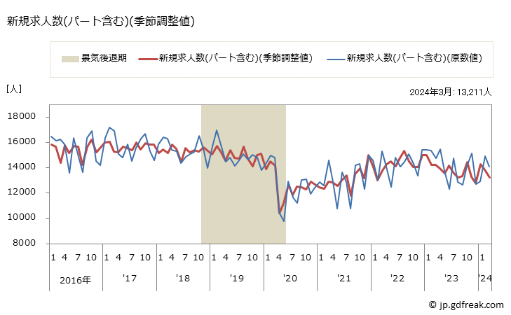 グラフ 月次 福島県の一般職業紹介状況 新規求人数(パート含む)(季節調整値)