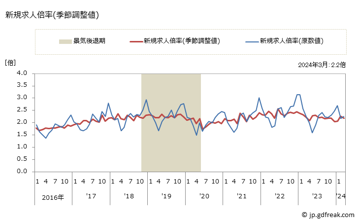 グラフ 月次 茨城県の一般職業紹介状況 新規求人倍率(季節調整値)