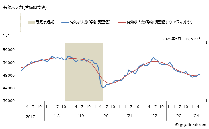グラフ 月次 茨城県の一般職業紹介状況 有効求人数(季節調整値)