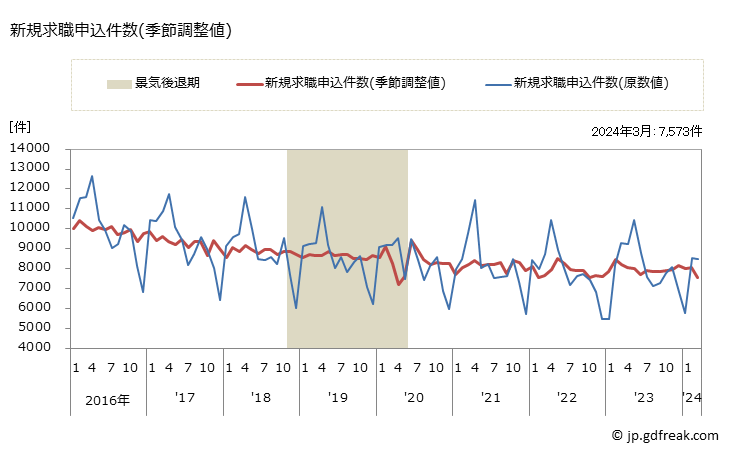 グラフ 月次 茨城県の一般職業紹介状況 新規求職申込件数(季節調整値)