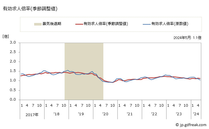 グラフ 月次 栃木県の一般職業紹介状況 有効求人倍率(季節調整値)