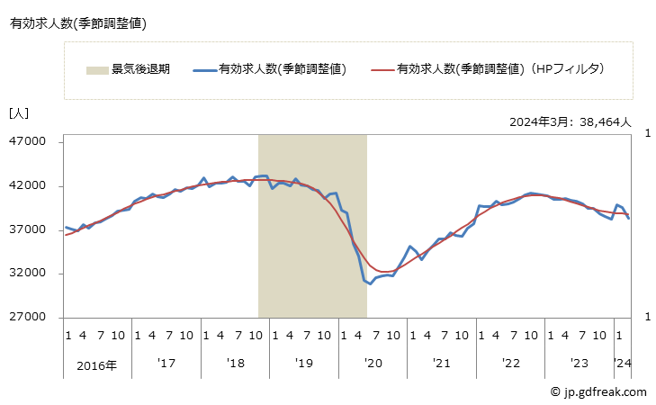 グラフ 月次 栃木県の一般職業紹介状況 有効求人数(季節調整値)