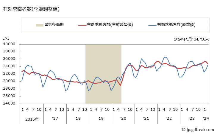 グラフ 月次 栃木県の一般職業紹介状況 有効求職者数(季節調整値)