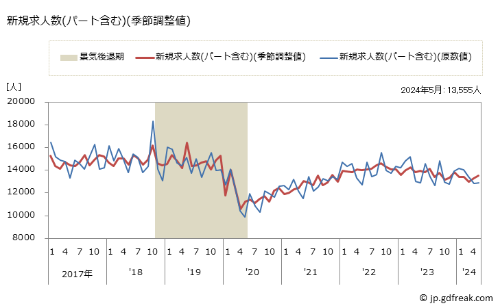 グラフ 月次 栃木県の一般職業紹介状況 新規求人数(パート含む)(季節調整値)