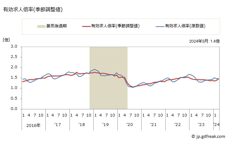 グラフ 月次 群馬県の一般職業紹介状況 有効求人倍率(季節調整値)