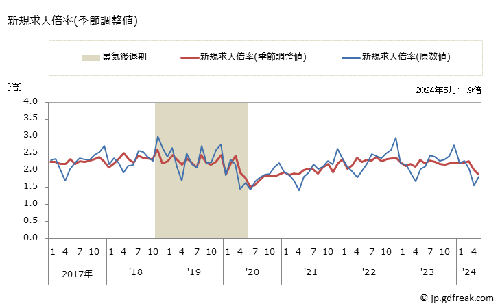 グラフ 月次 群馬県の一般職業紹介状況 新規求人倍率(季節調整値)