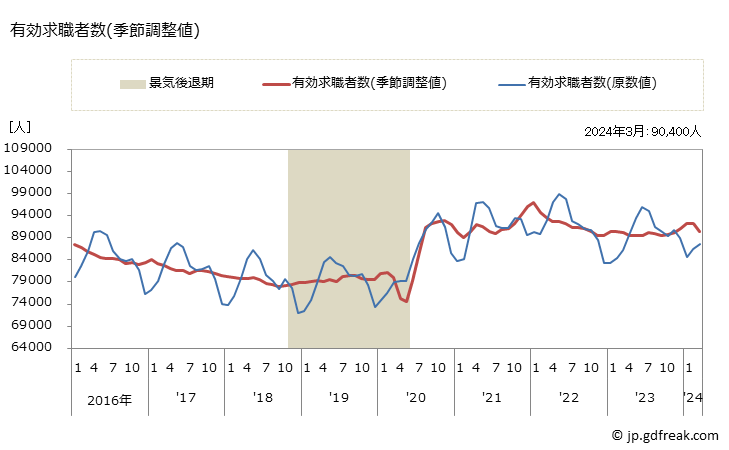 グラフ 月次 埼玉県の一般職業紹介状況 有効求職者数(季節調整値)