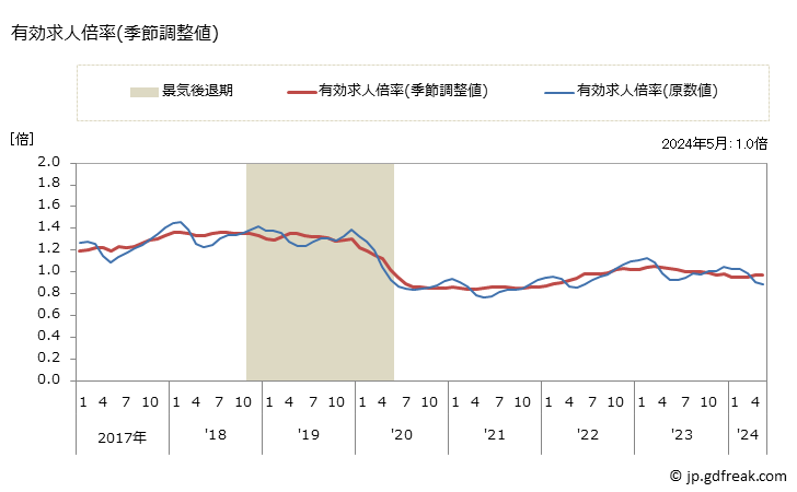 グラフ 月次 千葉県の一般職業紹介状況 有効求人倍率(季節調整値)